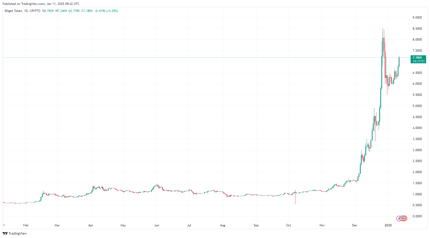 Hausse du Bitget Token en plein ralentissement du marché : Nouveau BGB ATH en 2025 ? image 3