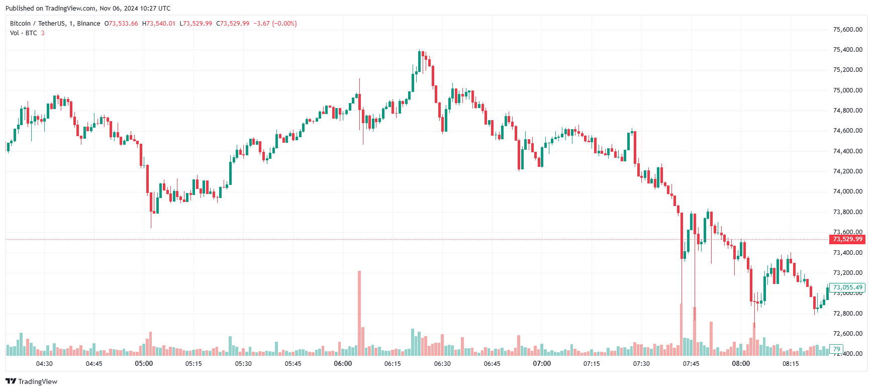Donald Trump président – Nouvel ATH pour Bitcoin et explosion des Meme Coins image 3