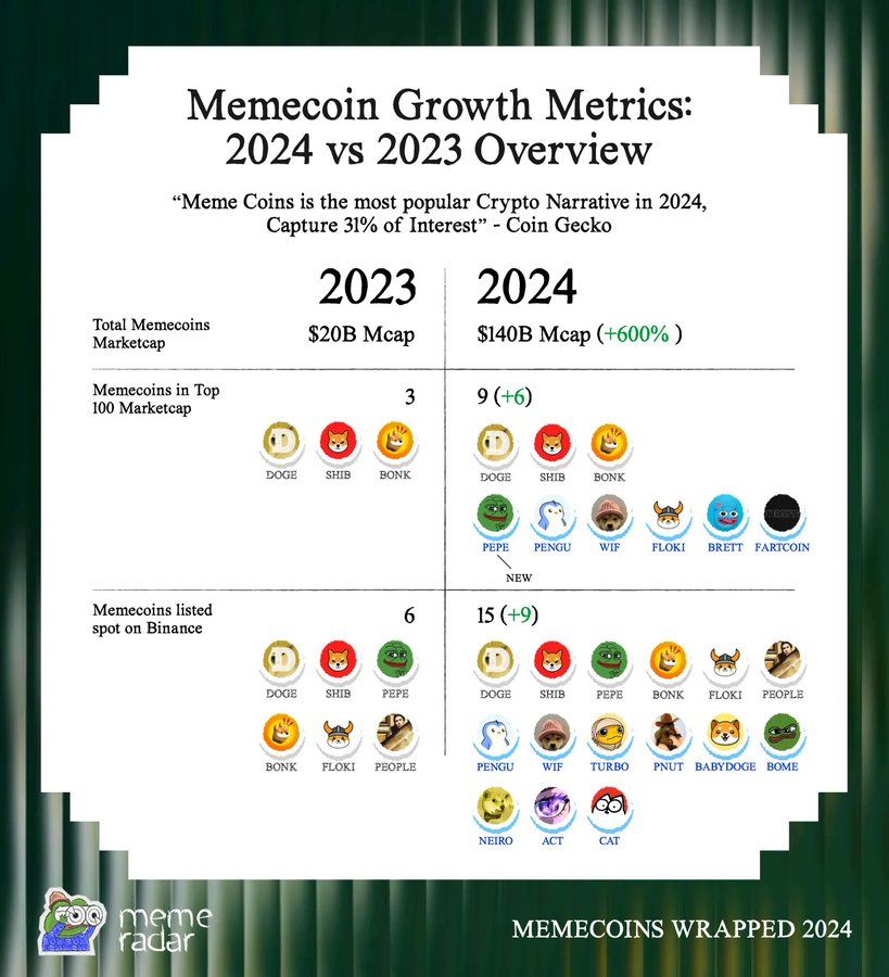 一组数据看懂2024 Meme币：600%增长背后的生态变迁 image 1