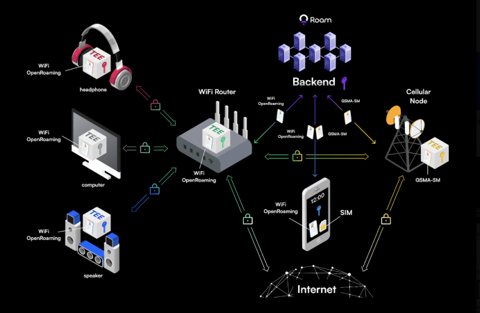 Von der Dezentralisierung von Telekommunikationsanbietern bis zum Aufbau einer KI-Grundlage: Roams Neudefinition von Kommunikationsnetzwerken image 3