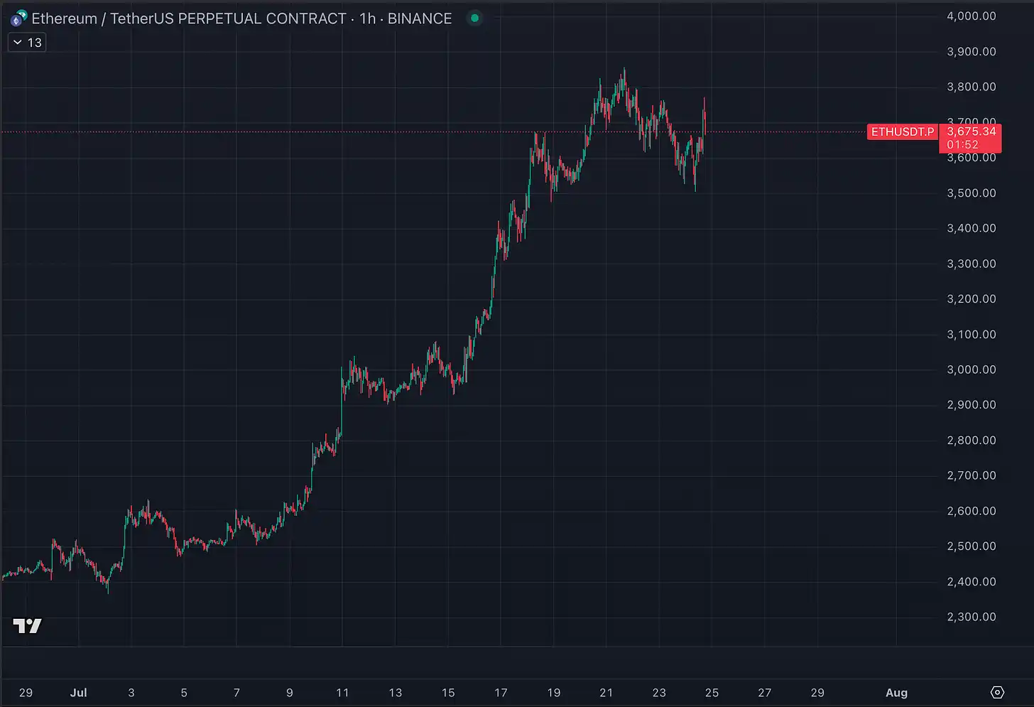 Rate Cut Tomorrow or Rainfall? Key Week Setting the Stage for August Volatility | Trader's Observation image 2
