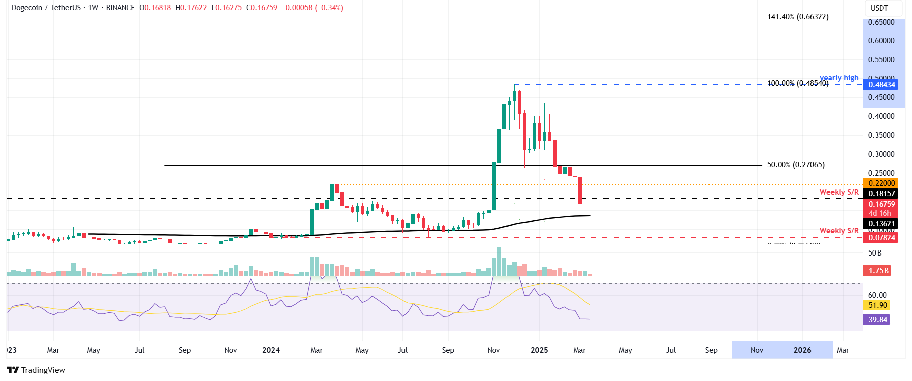 Las métricas en cadena de Dogecoin señalan un posible punto de inflexión una vez que el mercado de criptomonedas se estabilice image 1