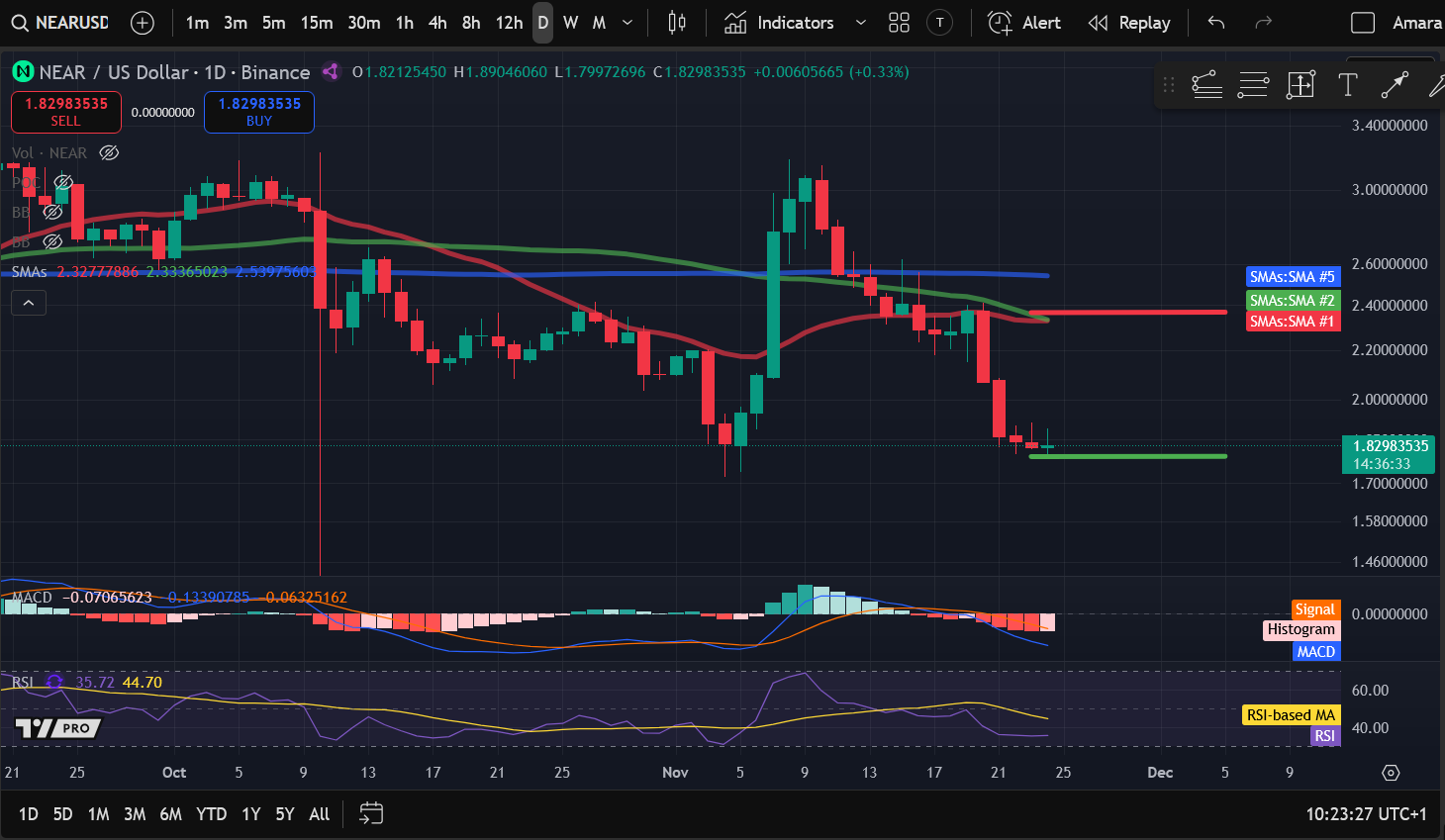 加密貨幣價格分析11-24：BITCOIN：BTC、ETHEREUM：ETH、SOLANA：SOL、JUPITER：JUP、NEAR PROTOCOL：NEAR image 4