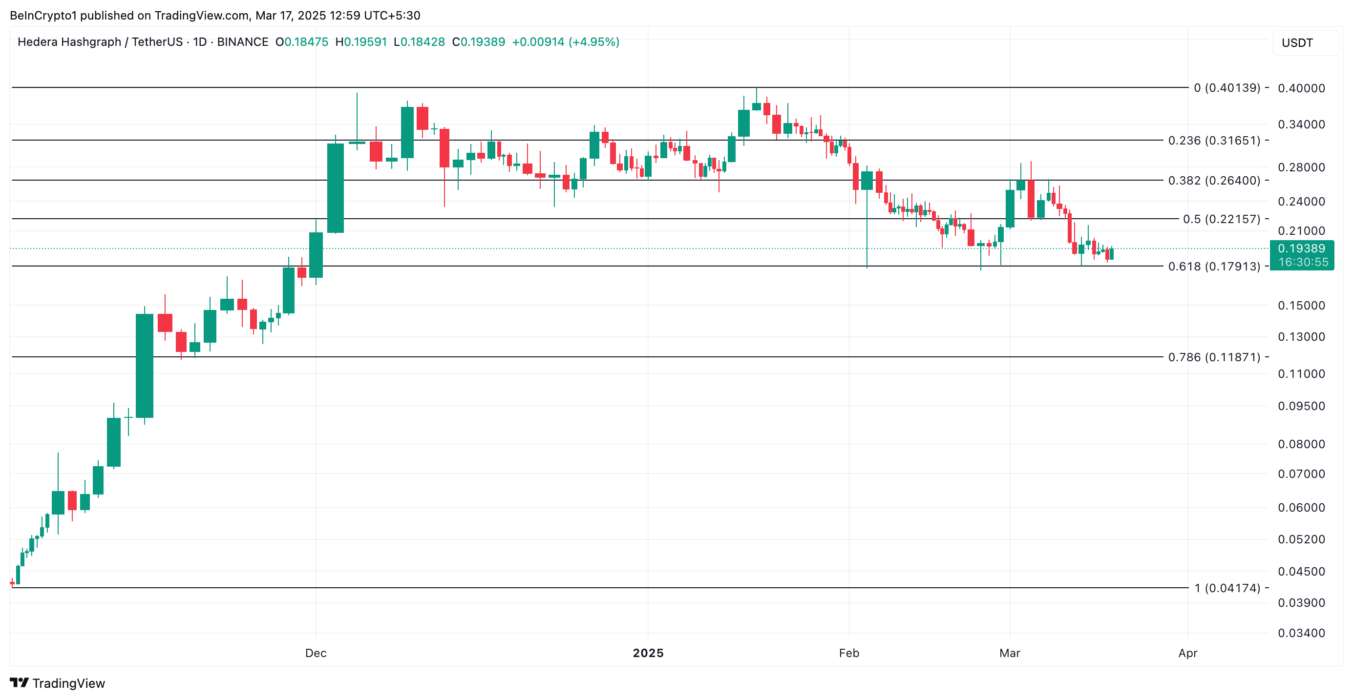 Hedera пытается восстановиться благодаря притокам капитала image 2