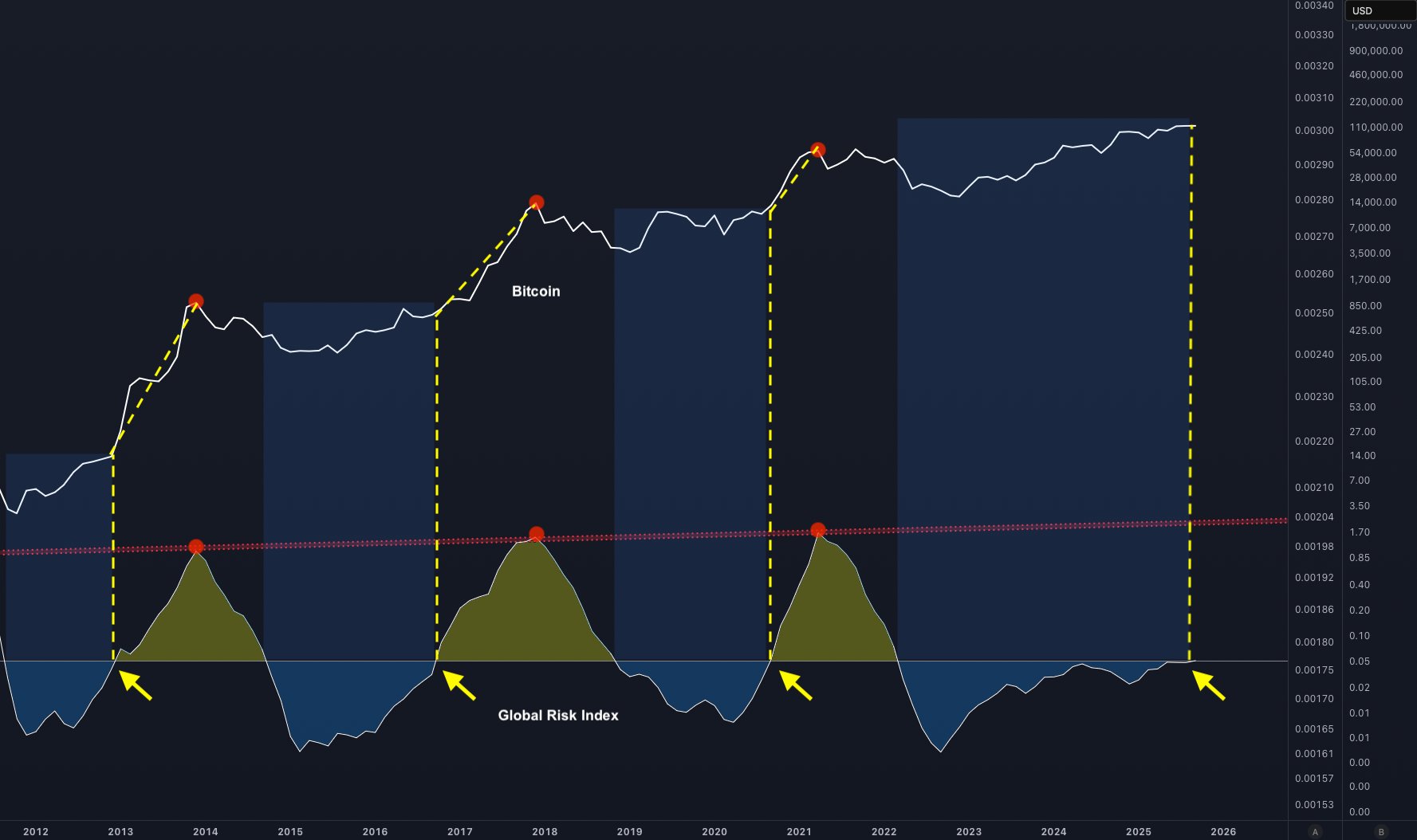Analyst Spots Bitcoin Flashing Setup That Preceded Three Bull Markets, Predicts Macro Altcoin Explosion image 1