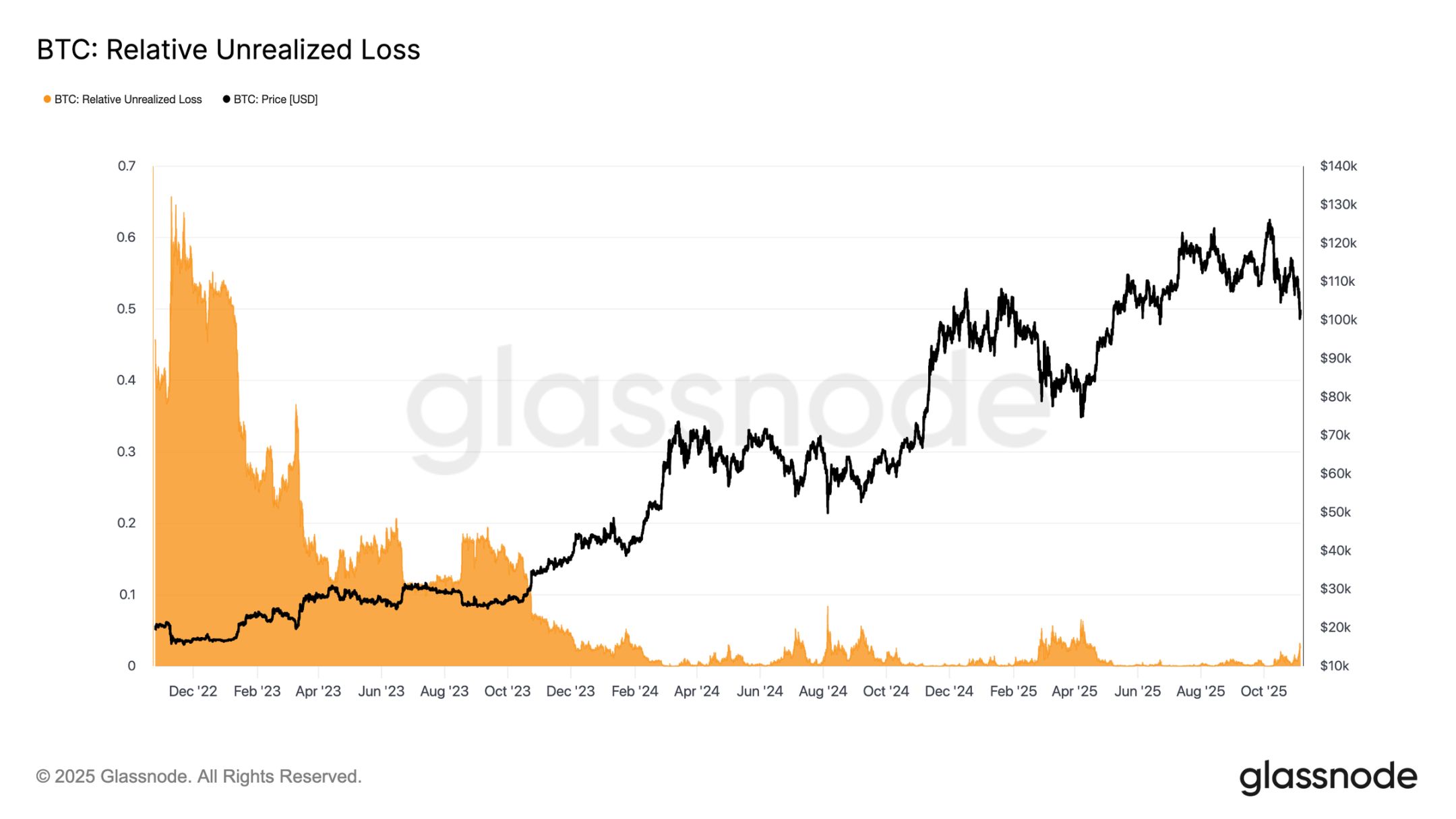 Defending $100,000: Data reveals whether bitcoin will rebound or continue to decline image 2