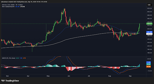 Monero (XMR) boğ'alari nazoratni qayta qo'lga oldi va $400 ni maqsad qilmoqda image 0