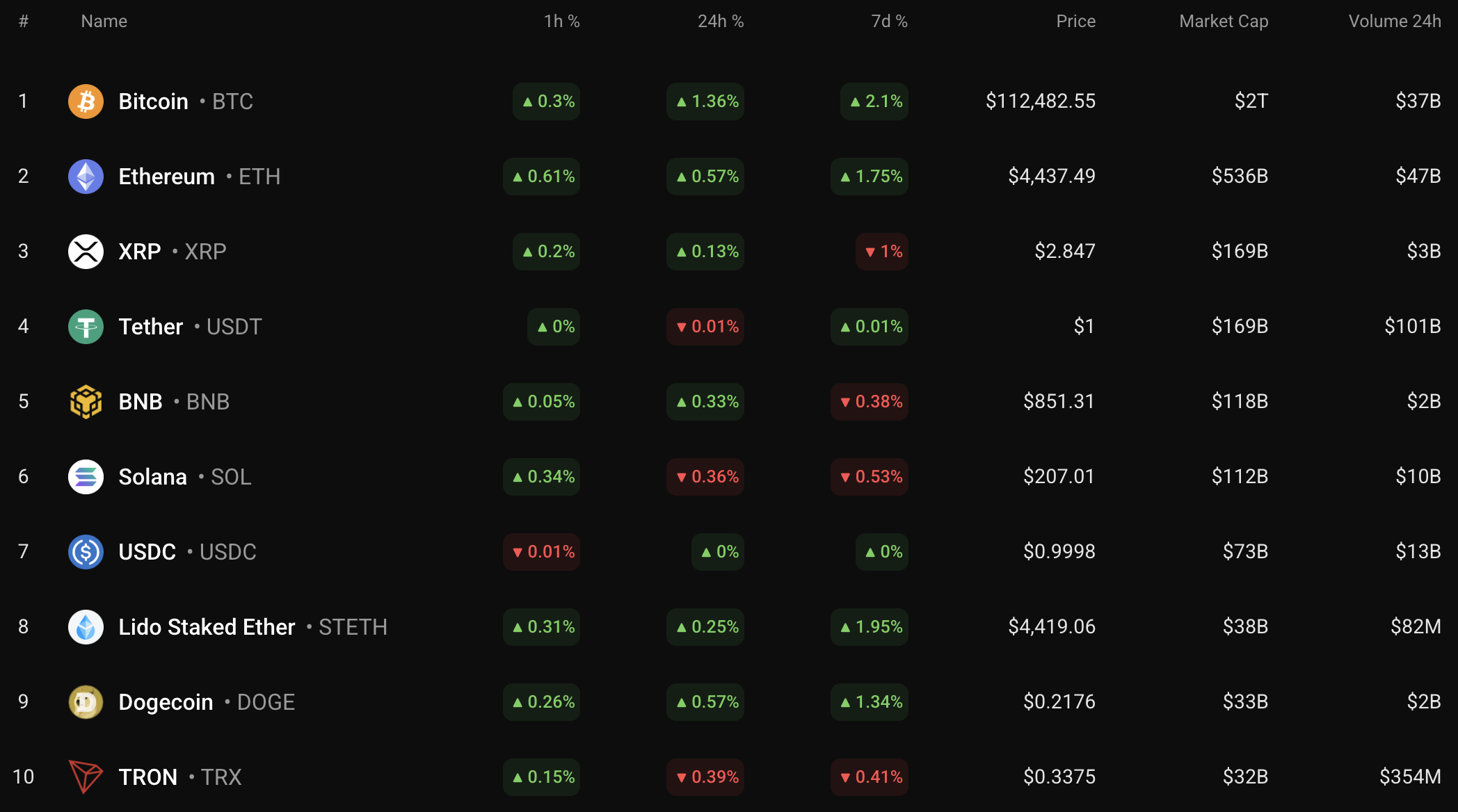 Ethereum May Reach $4,500–$4,600 if Key Daily Levels Break, as Buyers Re-Enter but Low Volume May Cap Gains image 0