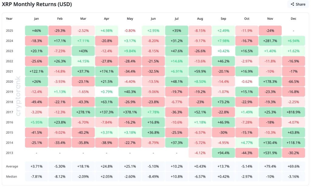 XRP approche d’un retournement massif de 69 % alors que le marché panique image 1