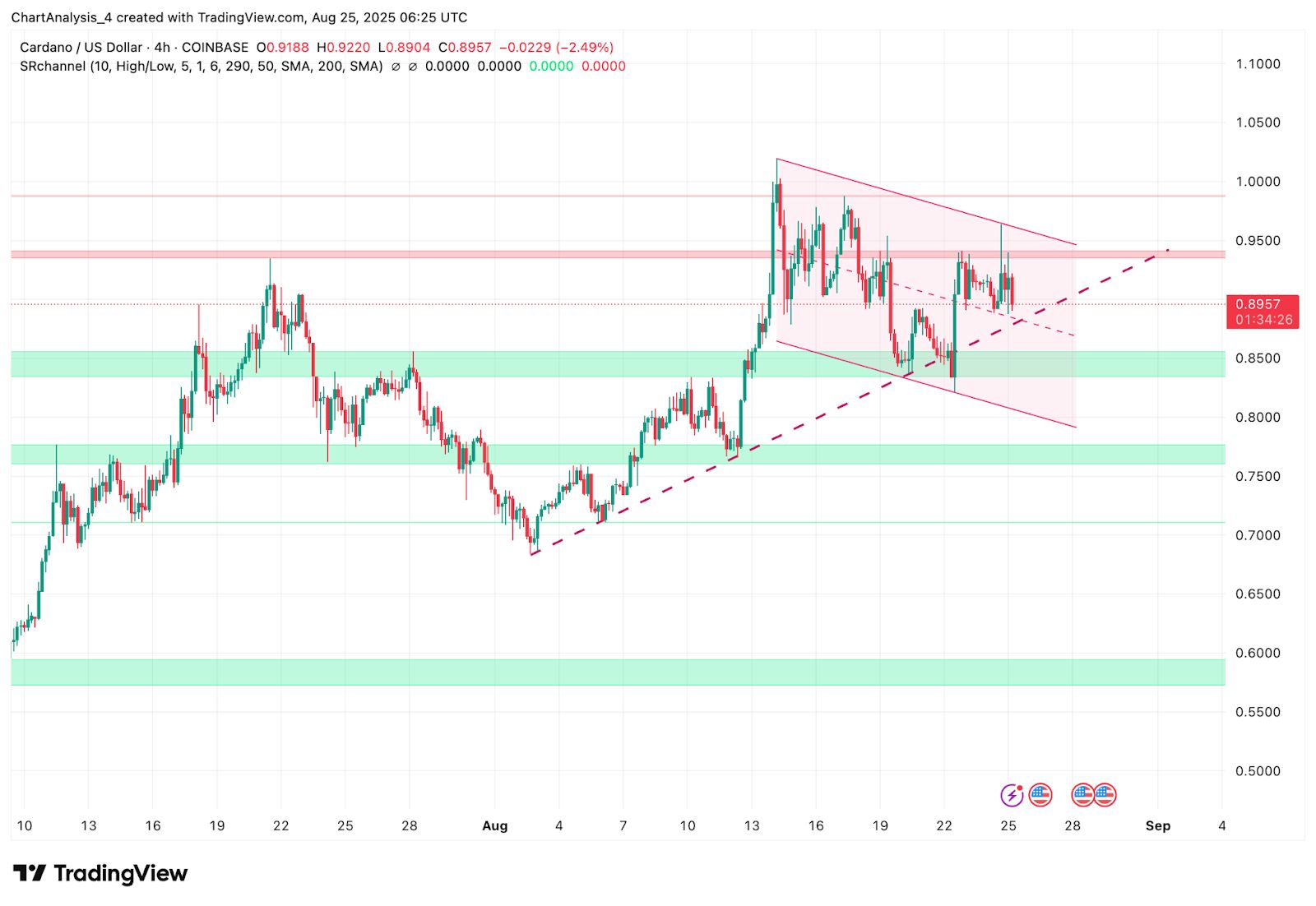 Прогноз цены Cardano (ADA) на 26 августа image 0