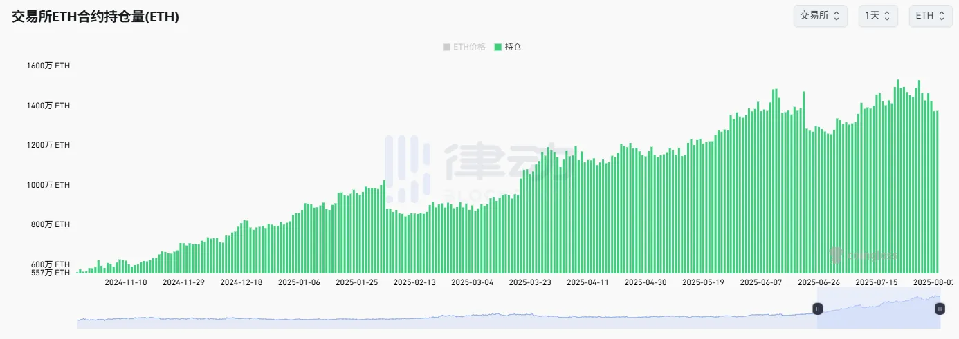 Lượng nắm giữ tiền tệ hợp đồng Ethereum đã giảm hơn 11% so với mức cao lịch sử