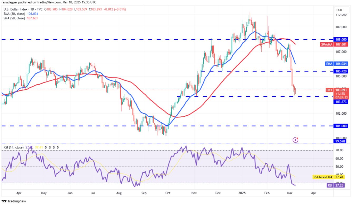 Phân tích kỹ thuật ngày 11 tháng 3: SPX, DXY, BTC, ETH, XRP, BNB, SOL, DOGE, ADA, PI image 1