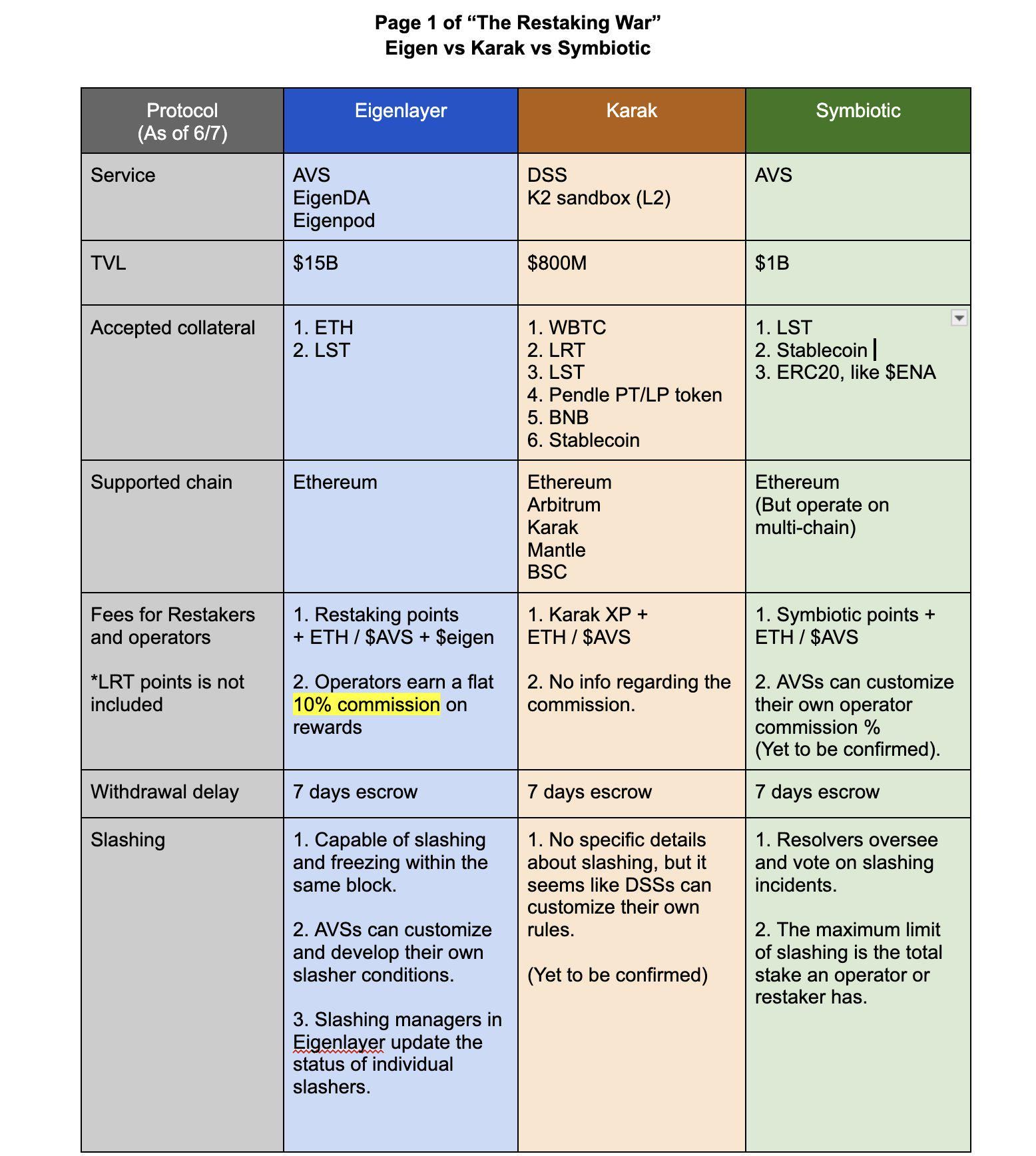 图文对比再质押“三杰”：EigenLayer、Symbiotic和Karak image 17