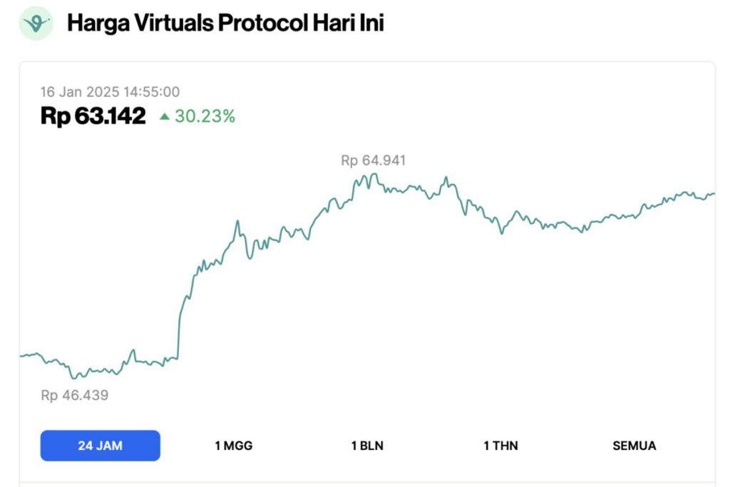 VIRTUAL Cyrpto Melesat 30% Hari Ini (16/1/25): Apa yang Terjadi? image 0