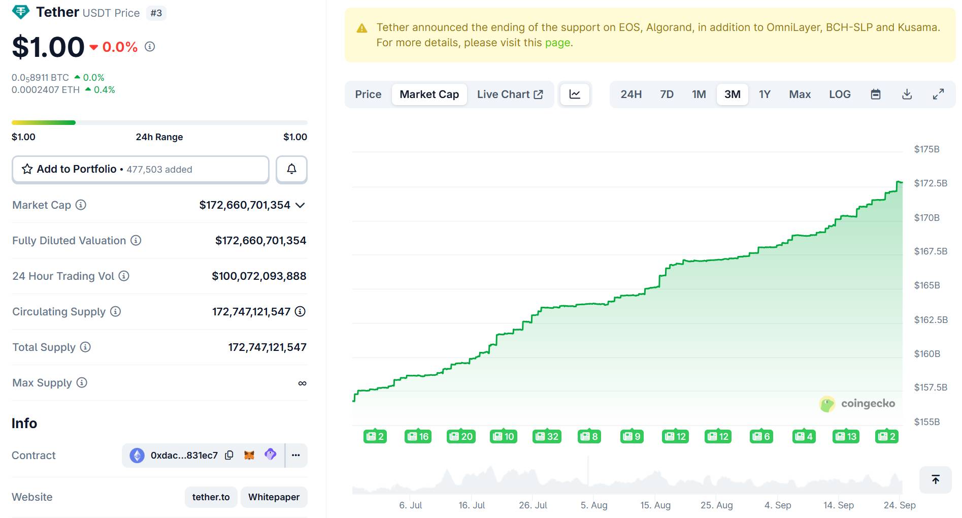 Tether muốn huy động thêm 20 tỷ USD, chạm định giá 500 tỷ USD