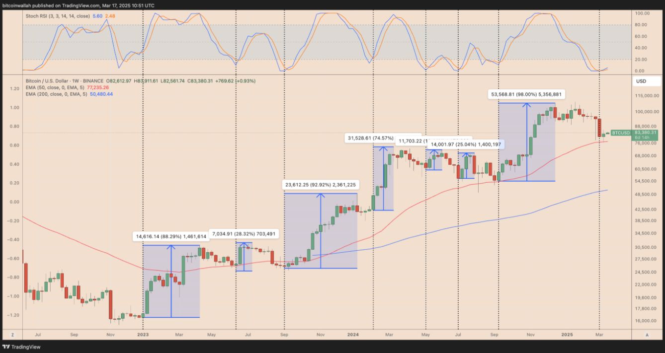 Bitcoin phát tín hiệu từng kích hoạt sóng tăng 50% trước đây – Lịch sử có lặp lại? image 1