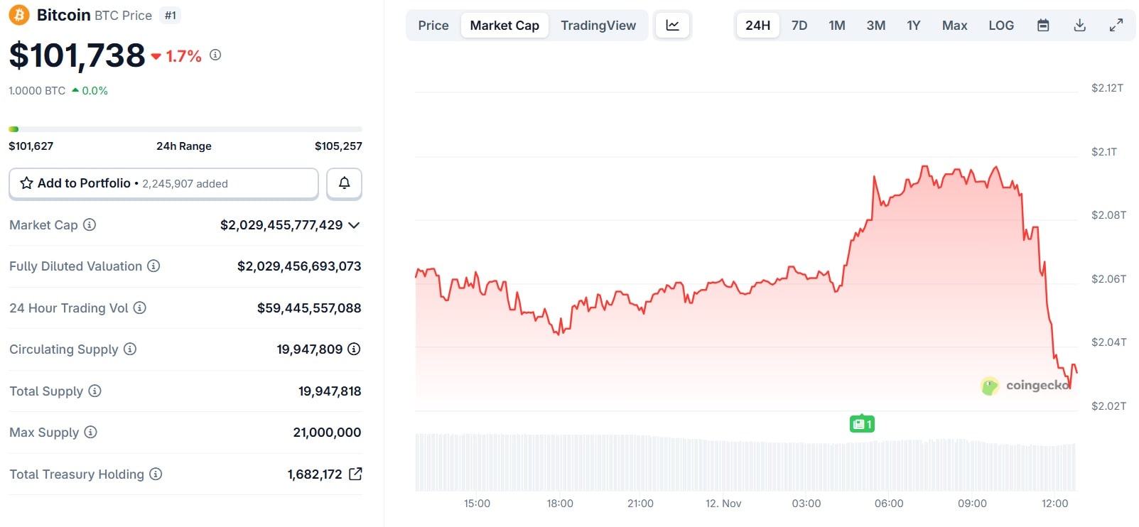 Bitcoin falla en recuperarse y retrocede nuevamente hacia los USD $101.000