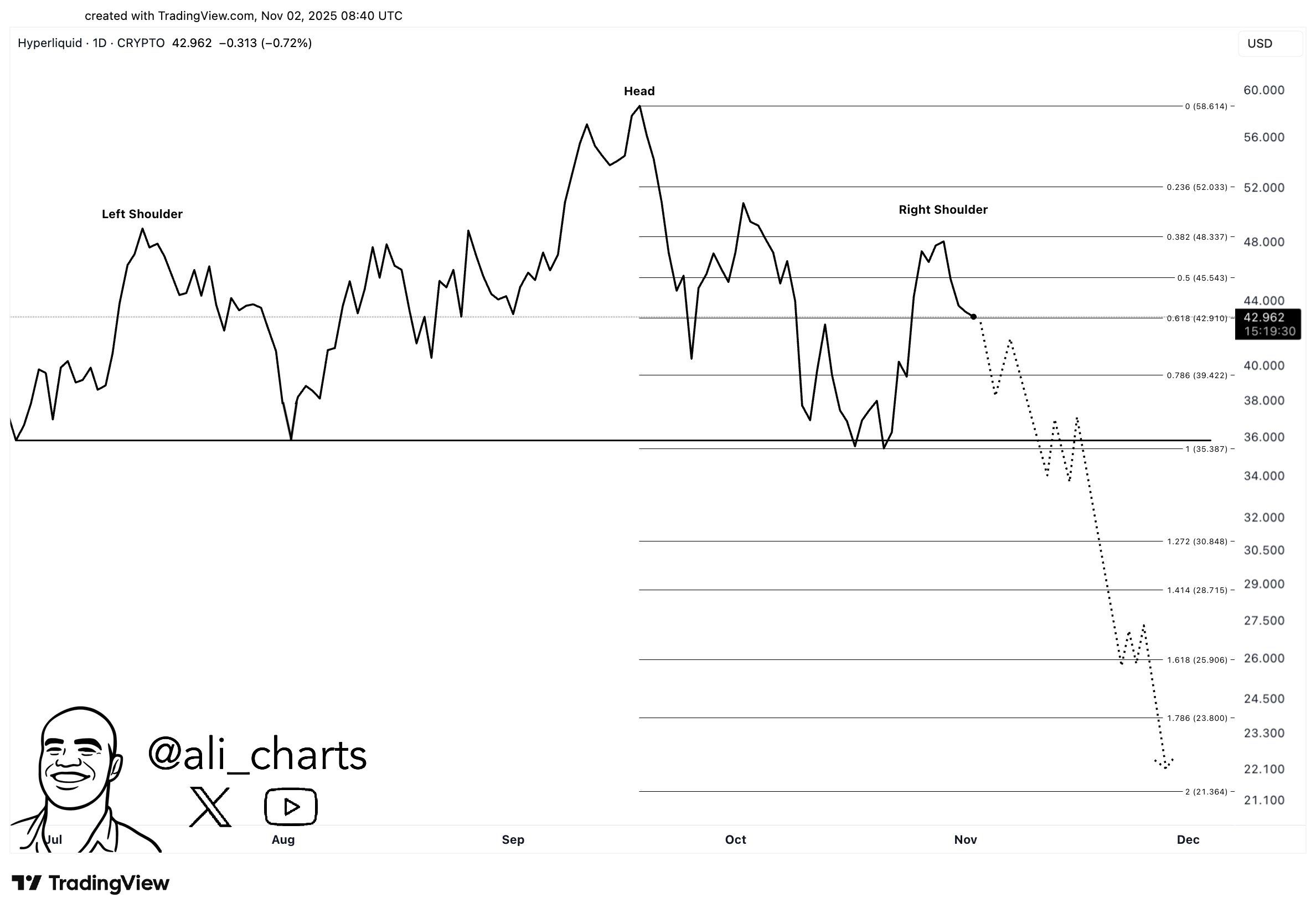 Hyperliquidが初の本格的なクラッシュテストに直面 — $HYPEアンロックはラリーを崩壊させるのか？ image 1