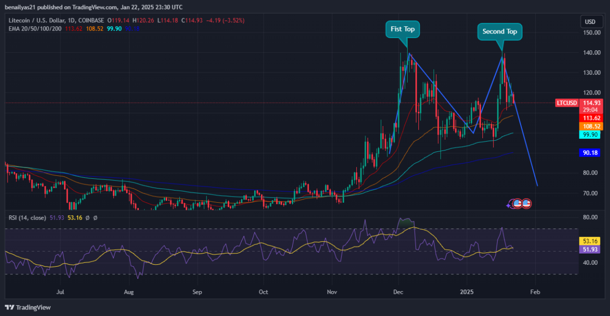 Prediksi Harga Litecoin untuk tahun 2025: Pola Double Top Mengancam Pertumbuhan LTC image 0