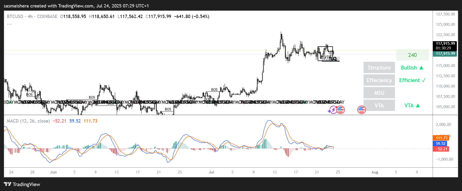 Bitcoin-Preisvorhersage: BTC sinkt unter 118.000 $, während das Widerstandsniveau von 120.000 $ hält