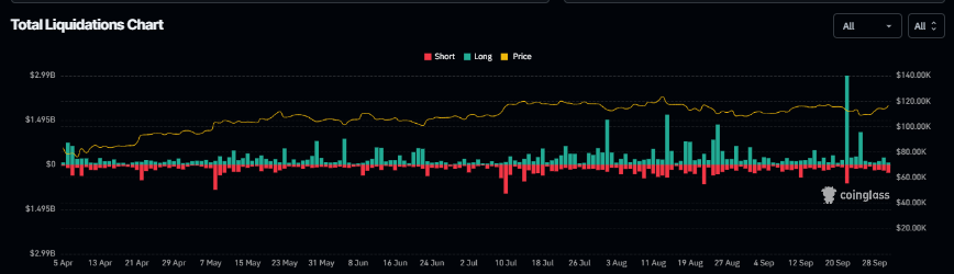 Bitcoin vs Oro: XAU supera a BTC en el tercer trimestre image 5