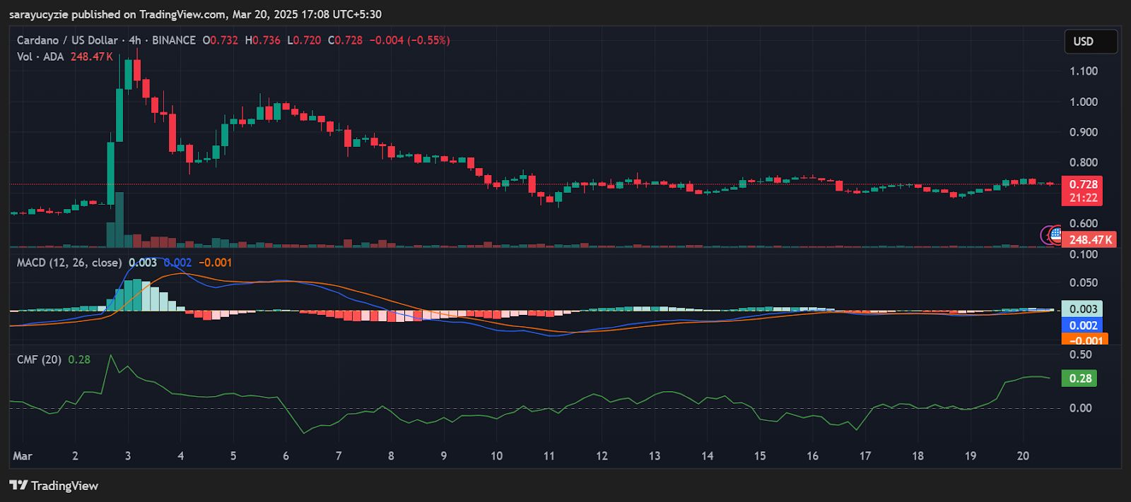 Cardano (ADA) Inches Closer to $1—Can It Break Through Soon? image 0