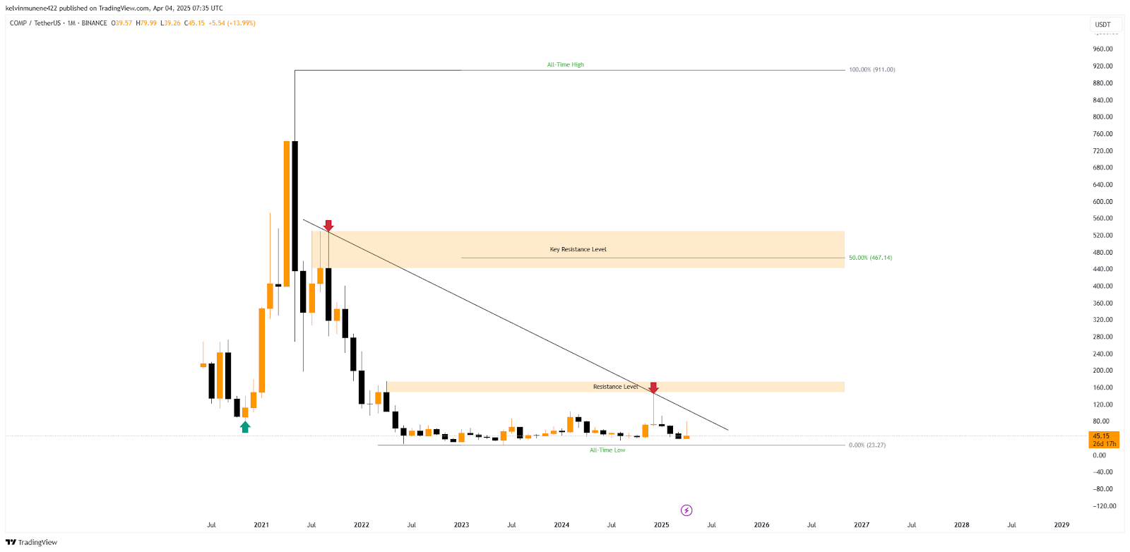 COMP Price Prediction 2025-35: Will It Hit $5,000 by 2035? image 2