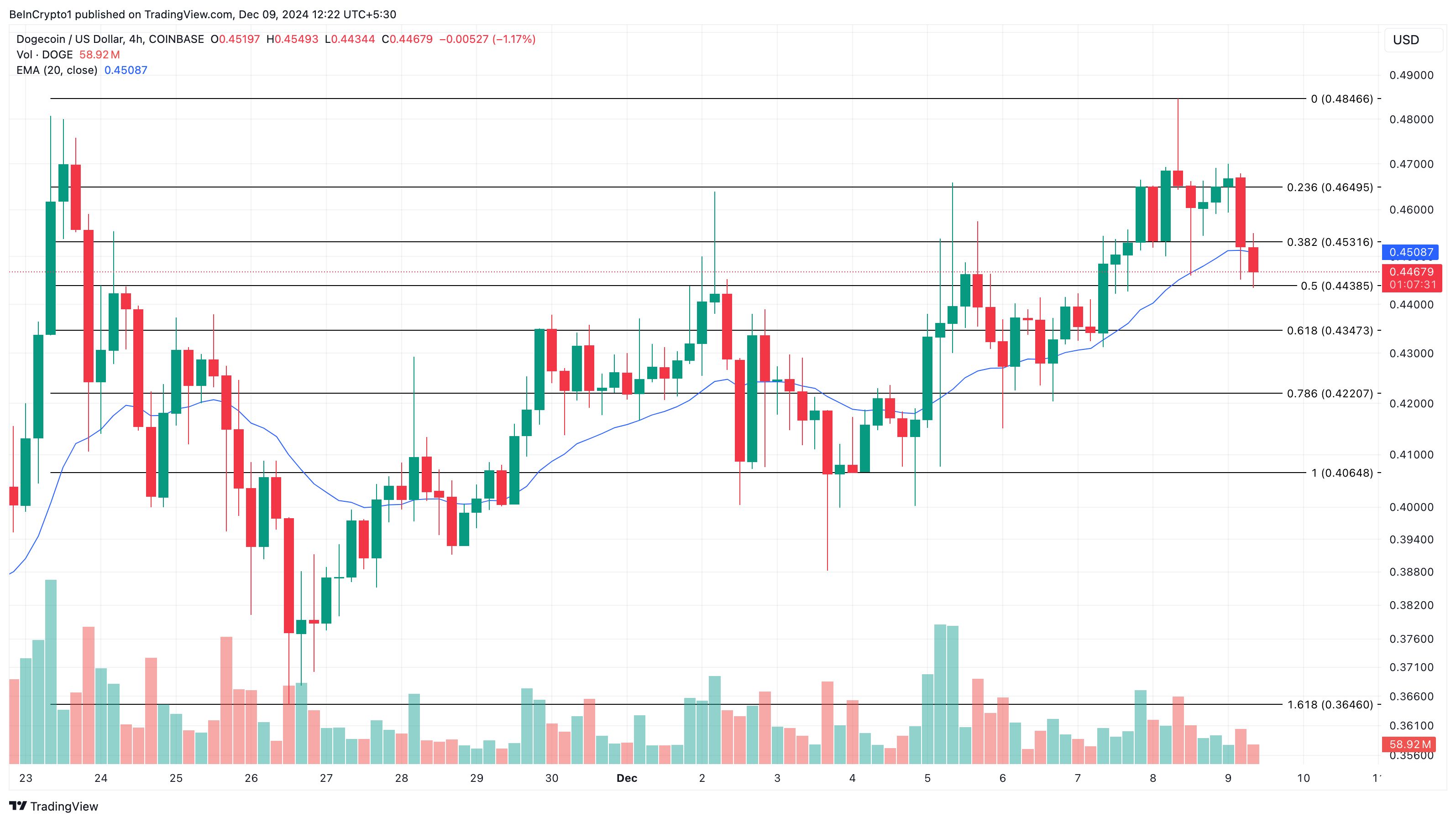 Dogecoin’s Surge in Active Addresses Raises Questions About Price Trends and Market Momentum image 2