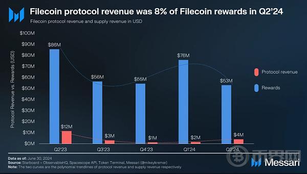 Messari报告：Filecoin2024年二季度状态报告 image 7