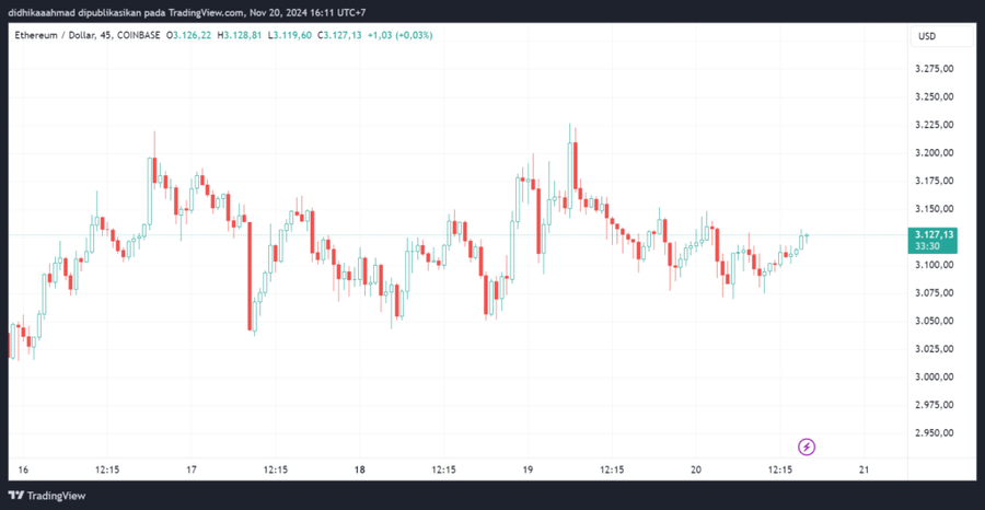 Bitcoin Cetak ATH di $94K di Tengah Ketenangan MarketEthereum dan Dogecoin di Tengah Momentum BTCLonjakan Volume dan Sentimen PasarProspek BTC dan Ad image 2