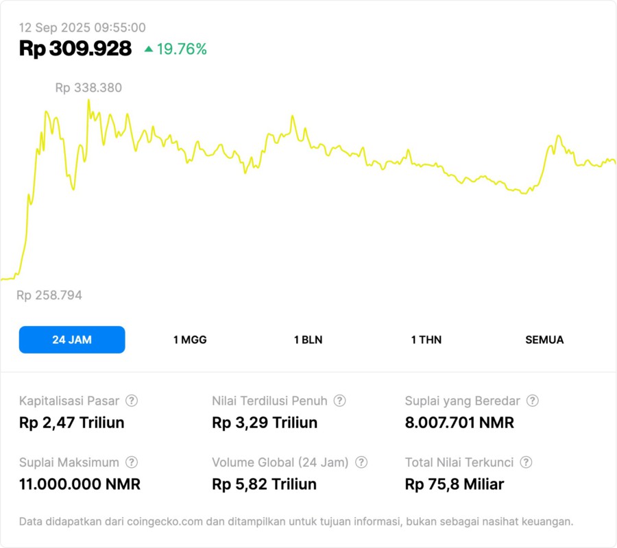 Numeraire (NMR) Naik 19,79% Hari Ini! Ini 5 Fakta Menarik yang Wajib Kamu Tahu image 0