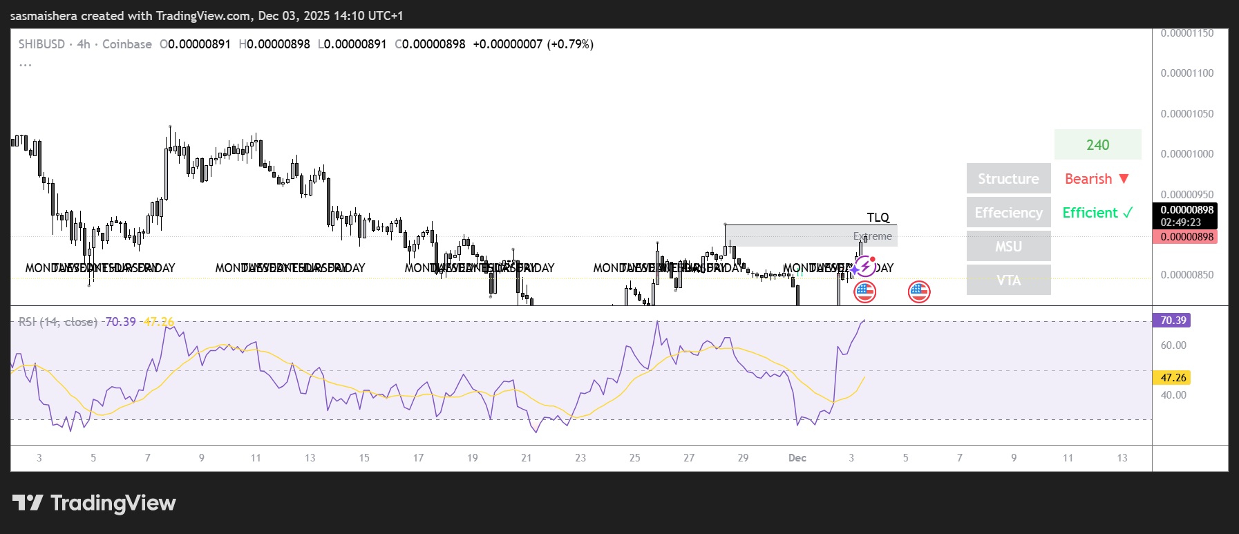 ¿Está SHIB subiendo a 0,000010 dólares tras su último repunte? Consulta la previsión image 1