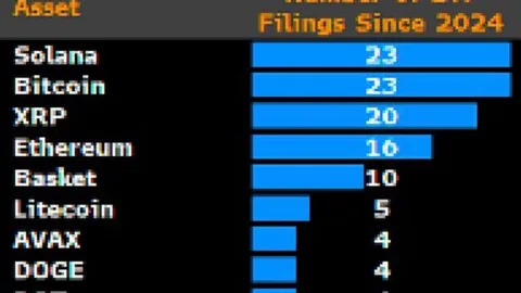 XRP y Solana lideran 155 solicitudes de ETF mientras crece el retraso de la SEC