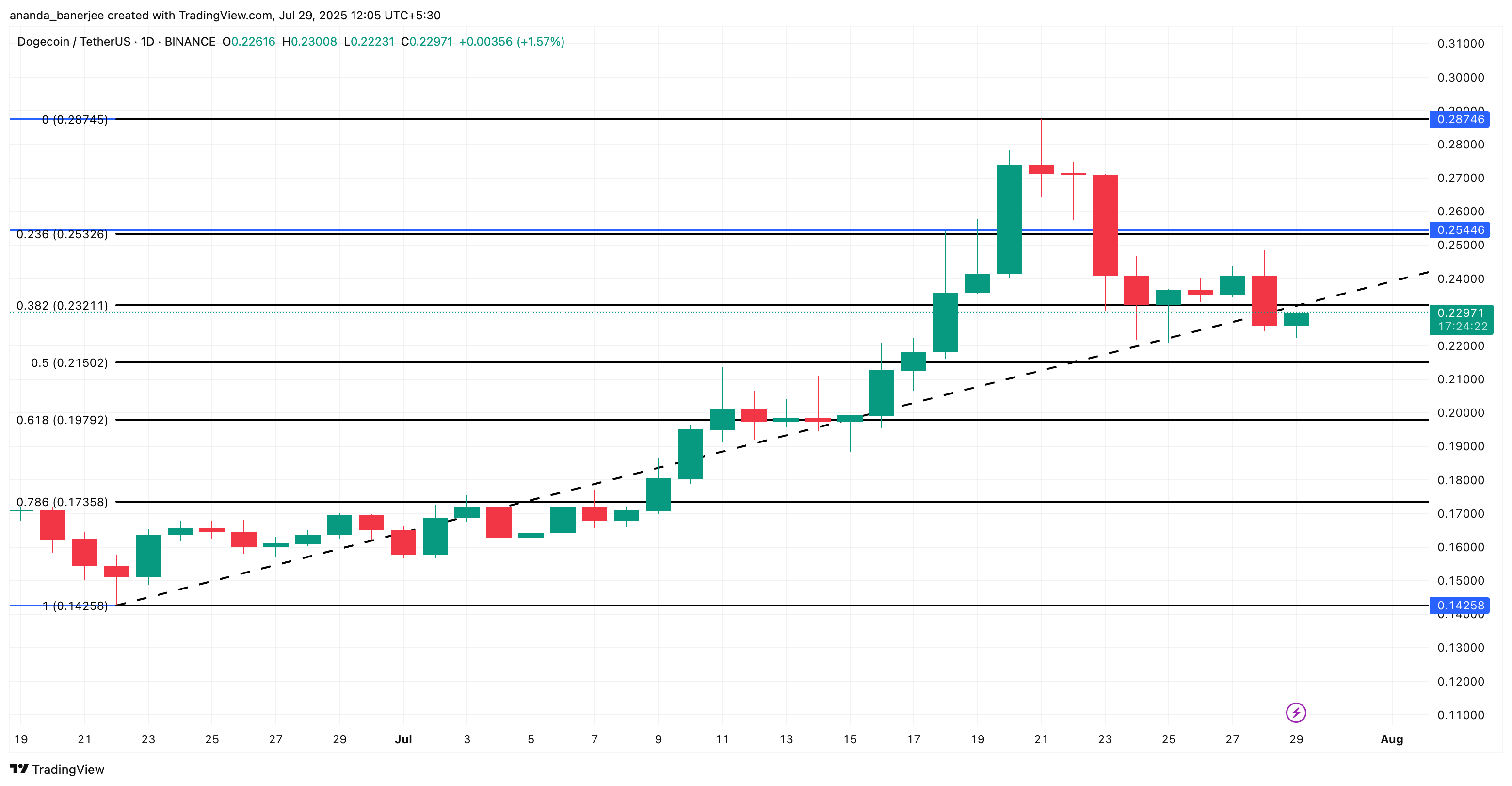 Консолидация Dogecoin (DOGE) может скоро завершиться image 3