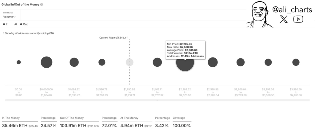 Новости Ethereum: Ликвидация китов надвигается, резервы бирж достигли 2-летнего минимума image 3