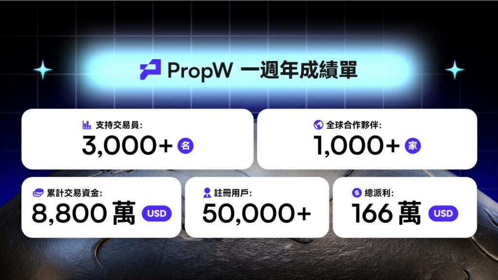 PropW 一週年里程碑：以交易者為本，與全球交易者共創交易新未來 image 0