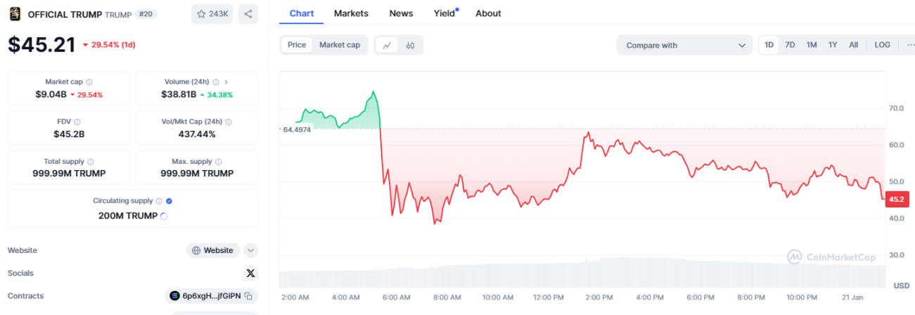 トランプ夫妻のミームコインは批判されており、多くの仮想通貨幹部は業界の評判を傷つける可能性があると警告している image 0