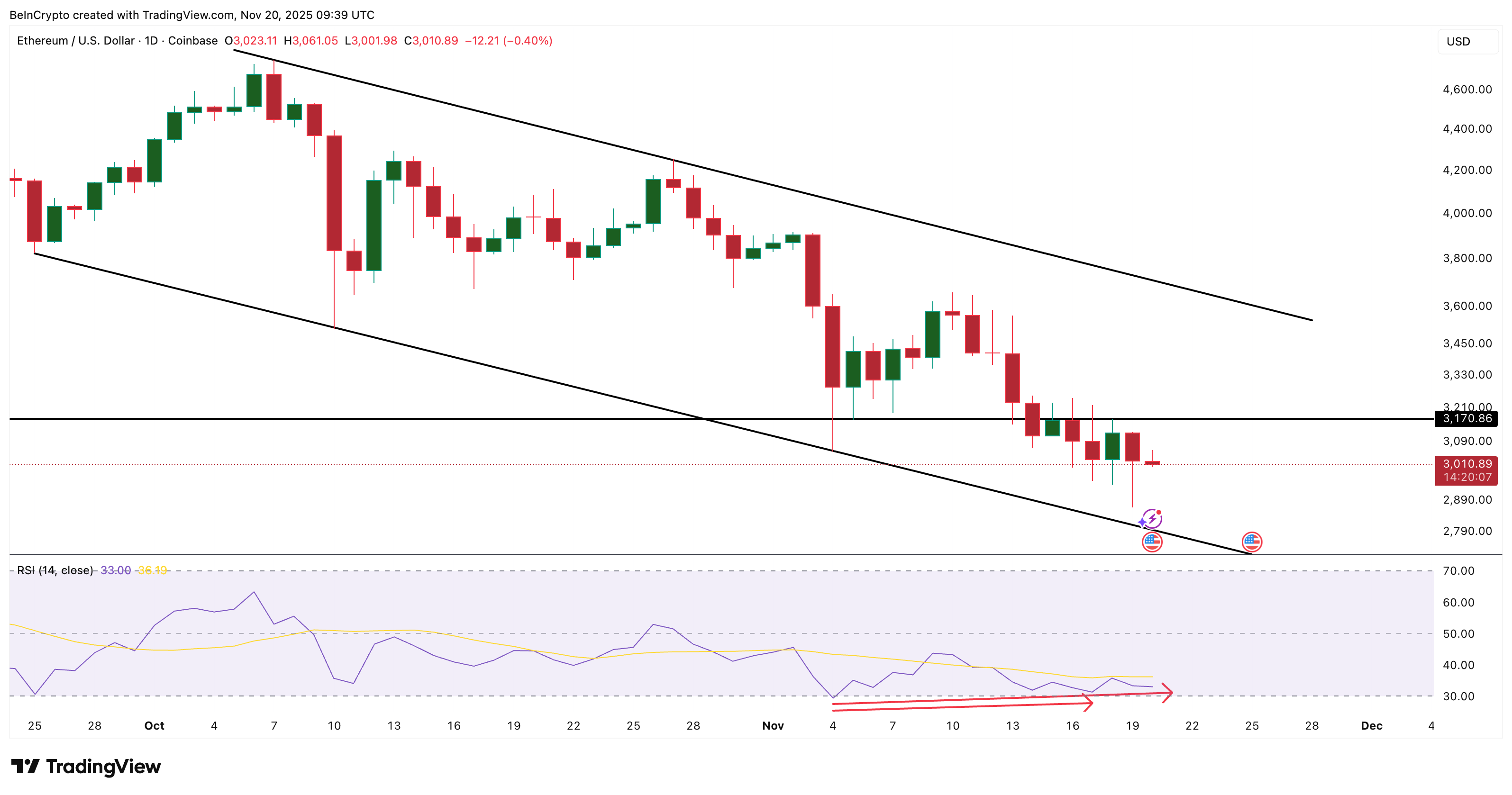 The $3,170 Ceiling? Here’s Why Every Ethereum Price Bounce Keeps Failing image 0