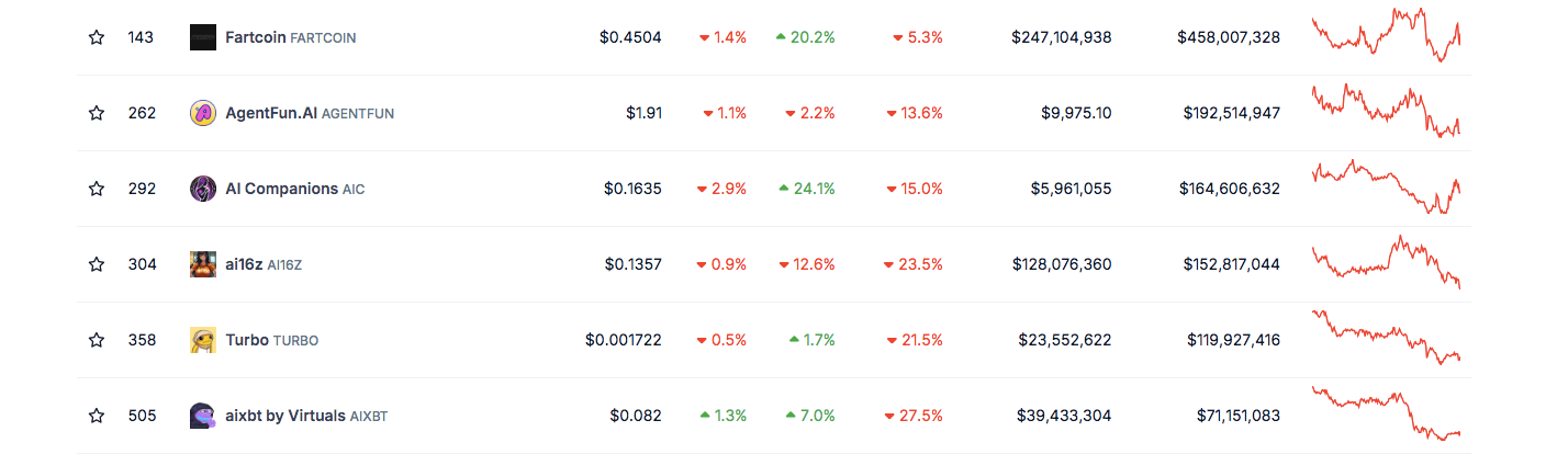 Trending AI Memecoin Update: Analyzing FARTCOIN, AIC, AGENTFUN & More