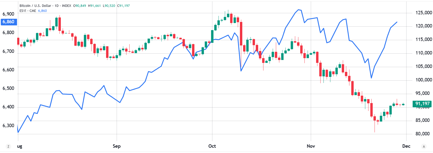 Fed stavkalarini pasaytirish bo‘yicha tikishlar oshdi: Bitcoin nihoyat $91K darajasini buzib, yuqoriga ko‘tarila oladimi? image 4