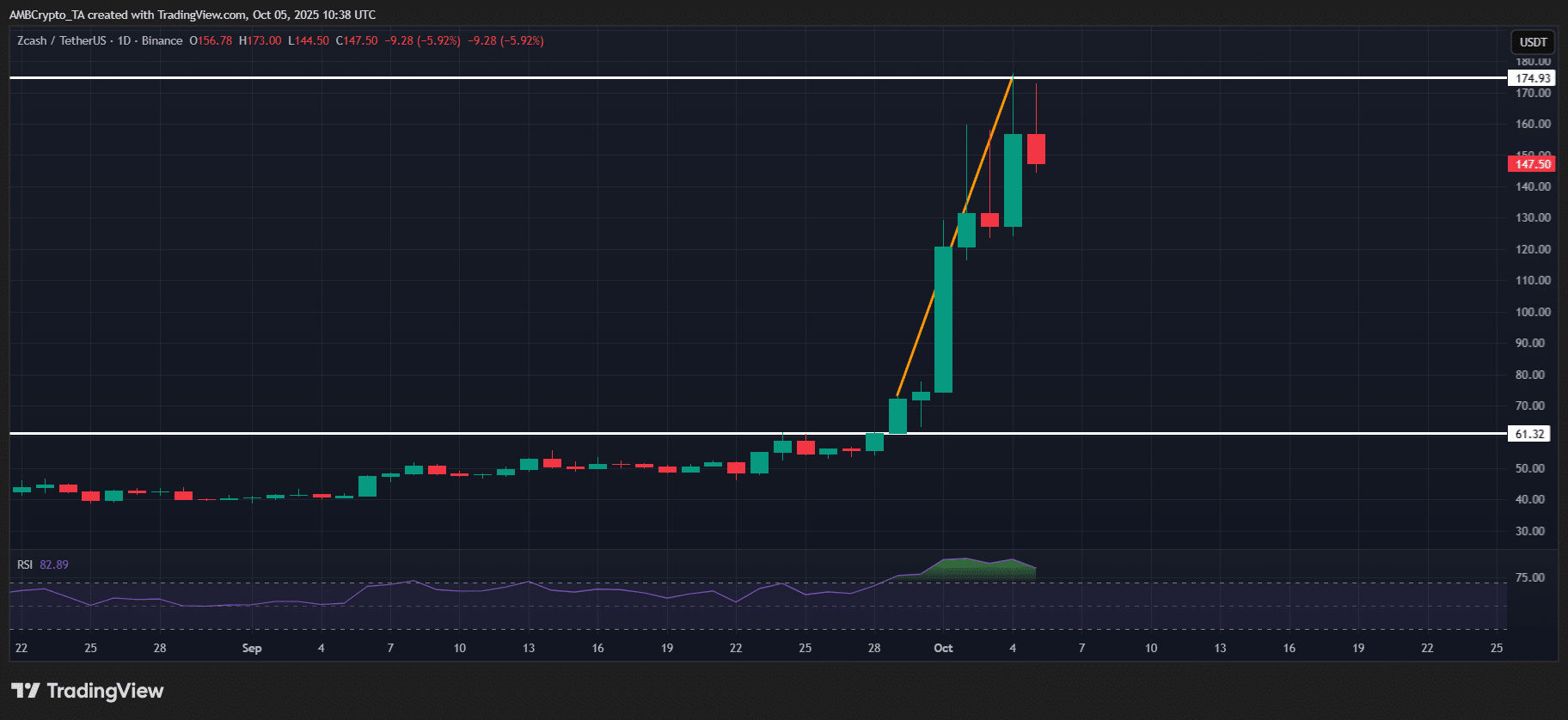Đợt tăng giá do Bitcoin dẫn dắt có thể thúc đẩy Zcash và một số altcoin được chọn, mặc dù nhiều đồng vẫn dưới ngưỡng kháng cự quan trọng image 0