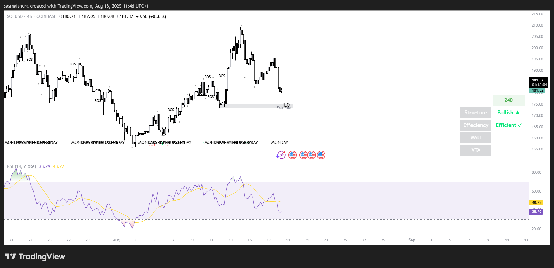 SOL could retest $174 amid bearish price action; Check forecast image 1