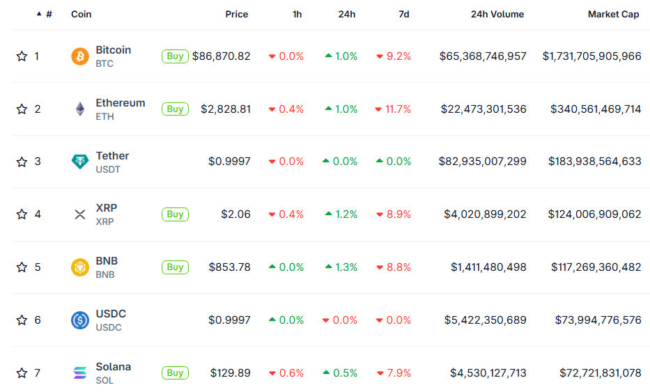 [LIVE] Krypto Prognose: Wie tief können Bitcoin, Ethereum & Co. noch fallen? Experten-Einschätzungen & die wichtigsten News im Ticker