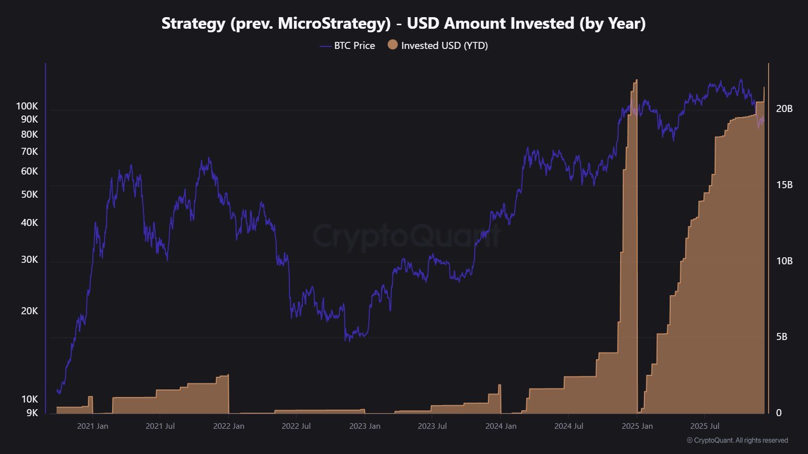 Adopción de tesorerías Bitcoin se frena en el cuarto trimestre mientras los mayores tenedores siguen acumulando image 1