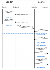LayerZero V2：区块链通信的通用语言与安全新标准 image 16