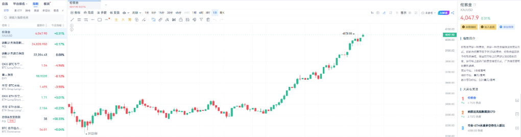 市场关键时刻！黄金突破4060美元，全球资产反弹