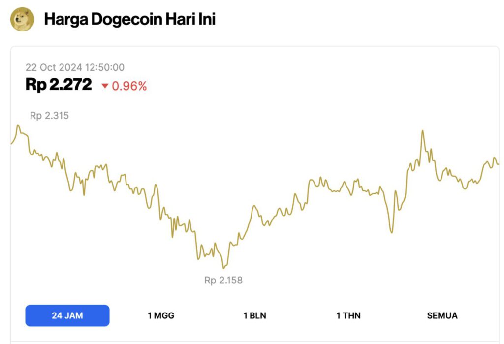 Harga Dogecoin Turun Tipis Hari Ini (22/10/24): Whale DOGE Jual Besar-besaran hingga Rp389 Miliar! image 0