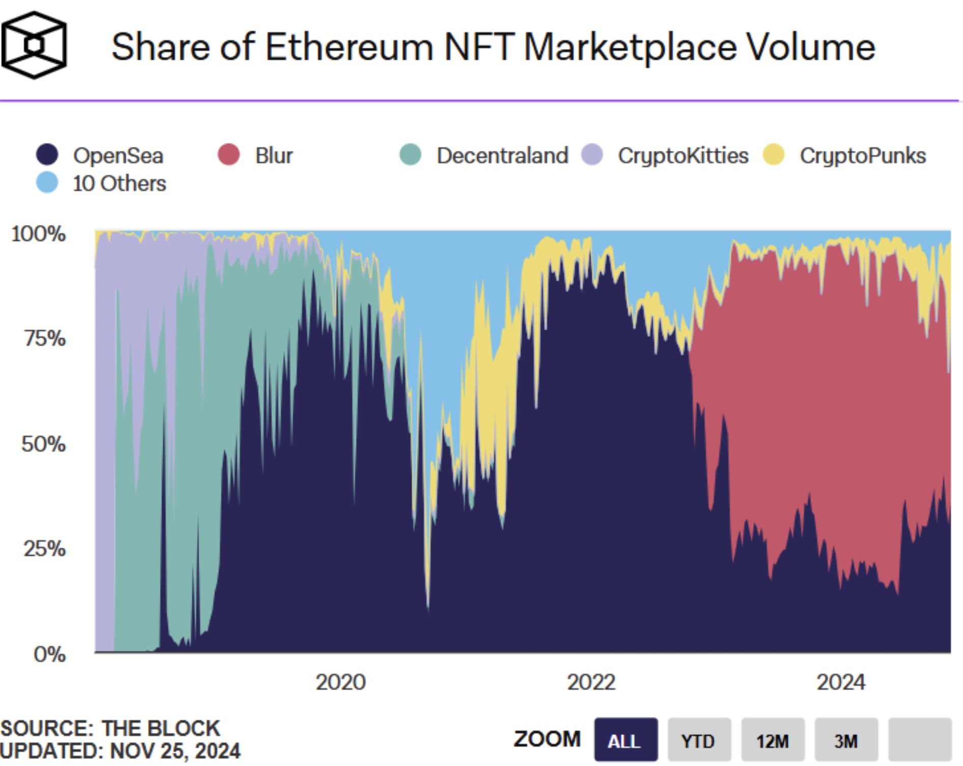 Andrew Kang 稱 NFT 將踏入大牛市：BLUR 市佔率碾壓 Magic Eden，AI 成新世代買家 image 1