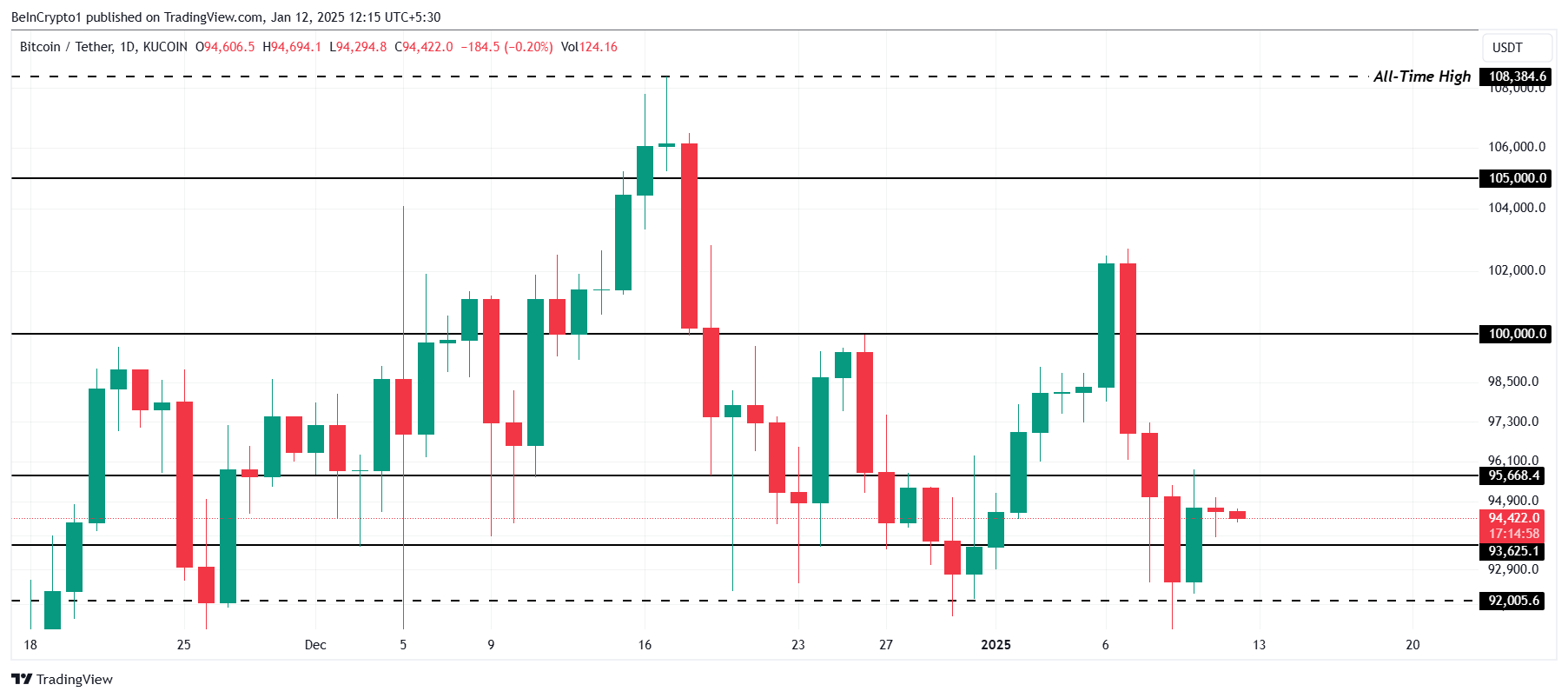 Bitcoin’s Path to $100,000: Waning Short-Term Holder Confidence Signals Reversal image 2