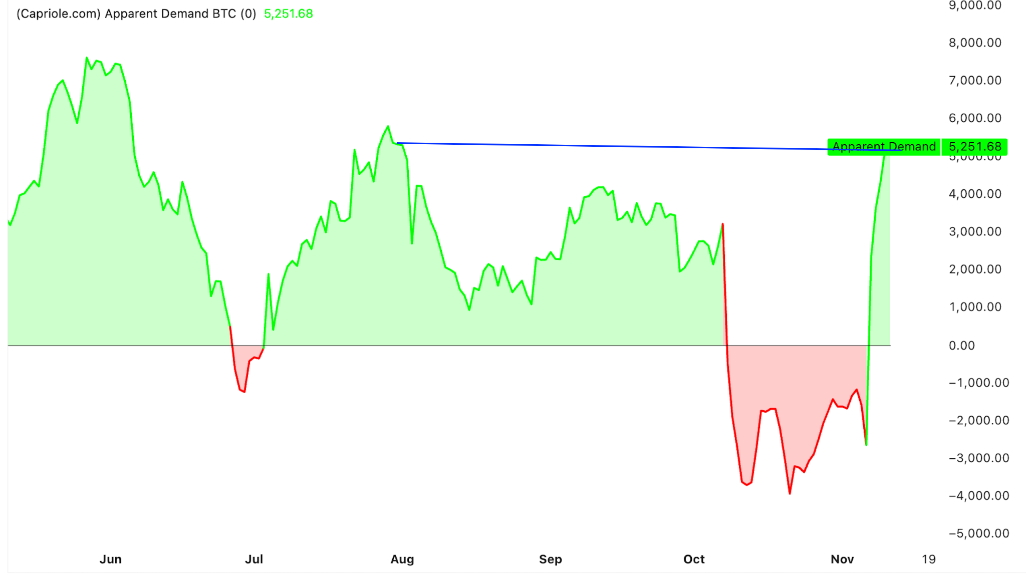 Bitcoin signals bullish reversal as ‘apparent demand’ hits four-month highs image 0